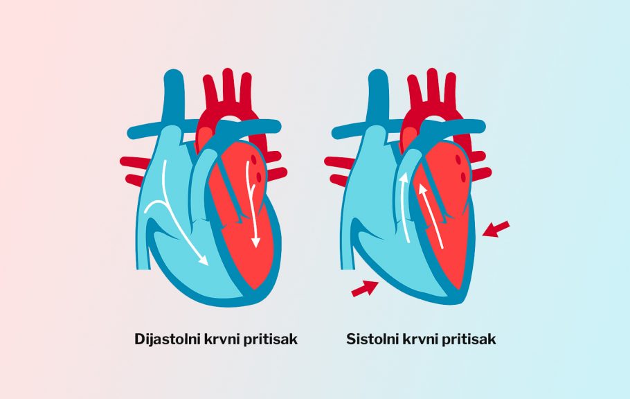 krvni pritisak